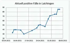  ?? GRAFIK: STADT ?? Die Grafik zeigt den Anstieg positiver Covid19-Fälle in Laichingen.