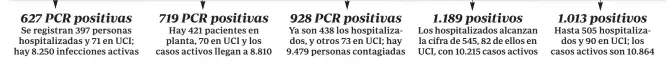  ??  ?? Hasta 505 hospitaliz­ados y 90 en UCI; los casos activos son 10.864