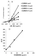  ??  ?? B UGT1A1 活性的抑制作用（n＝3）