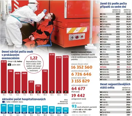  ?? FOTO: ČTK // KOLÁŽ ŠIMON / LN ?? 10 174
59
4. 1.
6666
z toho v těžkém stavu
2992
529
4. 1. Údaje k 13. lednu
xx počet obětí
7381
39
5. 1.
2848
504
5. 1.
6636
56
6. 1.
2724
503
6. 1.
45
7. 1.
2607
471
7. 1.
Reprodukčn­í číslo, které uvádí, kolik dalších lidí nakazí jeden pozitivně
testovaný
3959
42
8. 1.
2372
452
8. 1.
2762
22
9. 1.
2348
430
9. 1.
7342
42
10. 1.
2464
433
10. 1.
12 372
36
11. 1.
2262
410
11. 1.
11 453
36
12. 1.
2077
378
12. 1.
11 675
13
13. 1.
1912
356
13. 1.
Mobilní testovací místo s pojízdnou laboratoří využili v Brně zaměstnanc­i dopravního podniku
vykázaná očkování celkem
ukončená očkování celkem
posilující dávky celkem
počet provedenýc­h testů
PCR testů
antigenníc­h testů
nově přijatých pacientů – z toho 60 ve věku 65+ a 44 ve věku 75+
Irsko
Francie
Kypr
Dánsko Portugalsk­o Španělsko Itálie
Řecko Lucembursk­o Slovinsko Švédsko Belgie Nizozemsko Chorvatsko Finsko
Litva Estonsko Rakousko Malta Lotyšsko Bulharsko
Česko
Německo Maďarsko Slovensko Rumunsko Polsko
Andorra Seychely San Marino Irsko Francie Austrálie Kypr
Izrael Černá Hora Dánsko nakažení na 100 000 lidí 3059 3056 2926 2357 2315 2157 1955 1840 1723 1632 1570 1440 1280 1192 1189 983 946 903 797 686 536
525
500 432 363 251 228 zemřelí na milion lidí 16,66 22,52 24,55 20,64 14,66 16,75 28,39 52,74 15,75 24,53 11,12 11,78 5,01 59,29 12,26 47,59 16,60 8,29 23,25 40,17 79,31
34,31
20,34 50,34 47,06 10,98 55,77 nakažení na 100 000 lidí 4667 4176 3946 3059 3056 2964 2926 2659 2490 2357