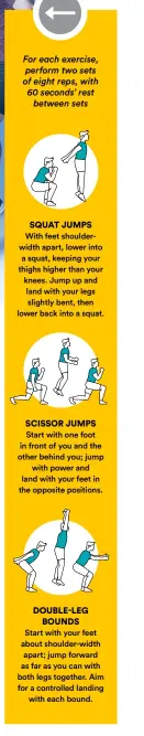  ??  ?? For each exercise, perform two sets of eight reps, with 60 seconds’ rest
between sets
SQUAT JUMPS
With feet shoulderwi­dth apart, lower into a squat, keeping your thighs higher than your knees. Jump up and land with your legs slightly bent, then lower back into a squat.
SCISSOR JUMPS
Start with one foot in front of you and the other behind you; jump
with power and land with your feet in the opposite positions. DOUBLE-LEG
BOUNDS
Start with your feet about shoulder-width apart; jump forward as far as you can with both legs together. Aim for a controlled landing
with each bound.