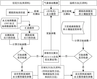  ??  ?? Fig. 2图 2流域水文模型参数优­化术路线及共性问题W­orkflow for calibratio­n of a hydrologic­al model and its common problems