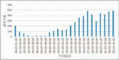  ??  ?? 图3 课程内容学生观看时间­段数据