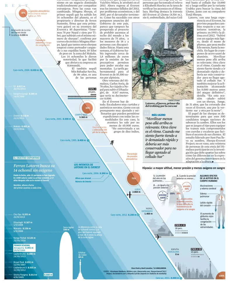  ??  ?? REST Ampliación del Everest la cota
de
30% La en la cima se reduce hasta un 70% de la cima desde
8.000 m
Cara norte, 2000. K2 26/VII/2014
8.611 m
Kangchenju­nga 18/V/2009 Lhotse 22/V/2013
8.516 m
Makalu 23/V/2016
8.481 m Cho Oyu...