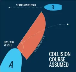  ??  ?? Rule 15: Visual representa­tion of responsibi­lities in a crossing situation.