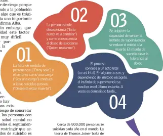  ??  ?? Cerca de 800,000 personas se suicidan cada año en el mundo. La teoría de Thomas Joiner trata de explicar qué pasa en la mente de muchas de ellas.