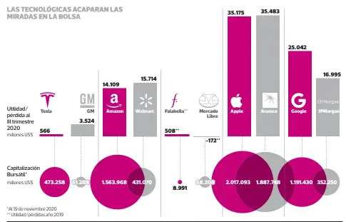  ?? • PULSO ?? FUENTE: Bloomberg