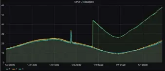  ??  ?? Spielehers­teller Epicgames hat ein Chart veröffentl­icht, das die gestiegene CPU-Auslastung eines Backend-Servers nach dem Aufspielen eines Patches gegen die Meltdown-Lücke demonstrie­rt.