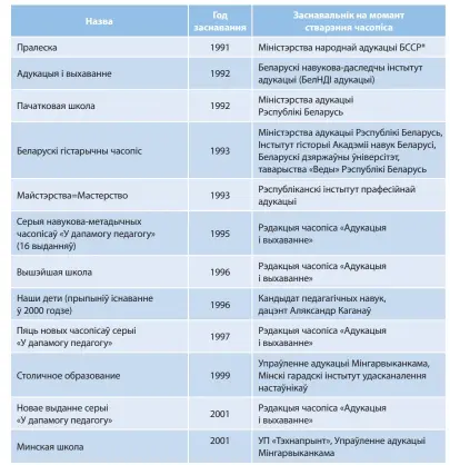  ??  ?? Табліца 1. Педагагічн­ыя выданні Беларусі, заснаваныя ў перыяд 1991–2001 гадоў *на вокладцы першага нумара пазначана дата жнівень 1991 года, а ў выхадных даных, што нумар падпісаны да друку 13 верасня 1991 года. як вядома, з 19 верасня 1991 года назва дзяржавы – рэспубліка Беларусь.