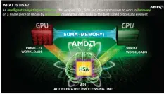  ??  ?? Figure 5: AMD’s heterogene­ous high performanc­e computing architectu­re (Source: http://www.overclock3­d.net/news/software/amd_team_up_with_ microsoft_for_hsa_c/1)