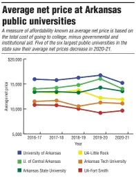  ?? SOURCE: CollegeNav­igator.gov, National Center for Education Statistics
Arkansas Democrat-Gazette ??