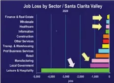  ?? Courtesy of the California Economic Forecast ?? This graphic indicates job loss by sector in the Santa Clarita Valley.