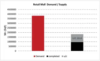  ?? ?? Retail mall demand/supply