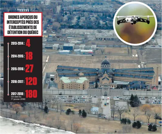  ?? PHOTOS D’ARCHIVES ?? Les drones sont aujourd’hui facilement accessible­s et faciles à manipuler. Sur ces images (à titre illustrati­f), on voit une vue aérienne de la prison de Bordeaux, à Montréal, en avril 2013, et un drone en médaillon.