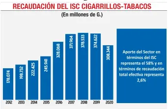  ??  ?? Los importes ingresados por Impuesto Selectivo al Consumo por año.