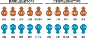  ??  ?? 10月扬州新房价格领­涨，环比为0.9%；深圳二手房价格领涨，环比为0.9%
数据来源：国家统计局 杨靖制图