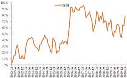  ?? 数据来源：国家金融与发展实验室。 ?? 图11
深圳新增贷款价值比（3个月移动平均）4