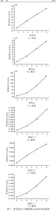  ??  ?? 图7管道张应力随船体­运动的变化曲线Fig.7 Variation of pipeline tensile stress with hull motion