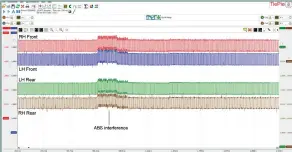  ??  ?? ATS scope recording made while cornering when the stability control function of the ABS changed the car’s direction unintended.