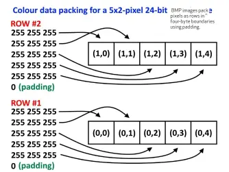  ??  ?? BMP images pack pixels as rows in four-byte boundaries using padding.