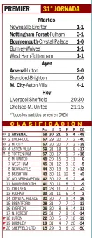  ?? ?? ■ El criterio de desempate en caso de igualdad de puntos, en la Premier League, es la diferencia de goles, que en estos momentos lidera el Arsenal.