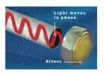  ?? ?? Detector captures the wave
3
If the gravitatio­nal wave is strong enough, the laser beams are displaced so much that their light waves are in phase. The result is positive interferen­ce, in which the gravitatio­nal wave is revealed.