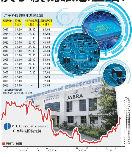 連續14年派息全年營收淨利齊跌廣宇續寫派息佳話 Pressreader
