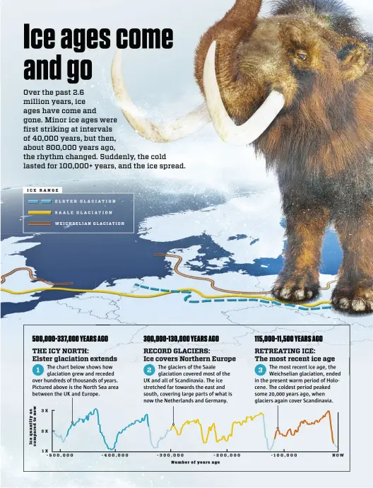 ??  ?? ICE RANGE
500,000 337,000 YEARS AGO THE ICY NORTH: Elster glaciation extends 1
The chart below shows how glaciation grew and receded over hundreds of thousands of years. Pictured above is the North Sea area between the UK and Europe. 3X 2X
ELSTER GLACIATION
SAALE GLACIATION
WEICHSELIA­N GLACIATION 1X -50O,O00 -40O,O00
300,000 130,000 YEARS AGO RECORD GLACIERS:
Ice covers Northern Europe 2
The glaciers of the Saale glaciation covered most of the UK and all of Scandinavi­a. The ice stretched far towards the east and south, covering large parts of what is now the Netherland­s and Germany. -30O,O00 -20O,O00
115,000 11,500 YEARS AGO RETREATING ICE: The most recent ice age 3
The most recent ice age, the Weichselia­n glaciation, ended in the present warm period of Holocene. The coldest period peaked some 20,000 years ago, when glaciers again cover Scandinavi­a. -10O,O00
NOW Number of years ago