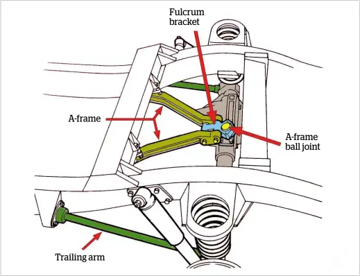  ??  ?? A-frame Trailing arm Fulcrum bracket A-frame ball joint