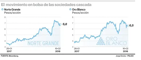  ??  ?? Oro Blanco registra una capitaliza­ción bursátil de US$1.501,76 millones.