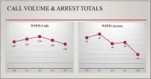  ?? IMAGE FROM PRESENTATI­ON ?? This graph shows arrests and police calls on the decline in West Pottsgrove Township.