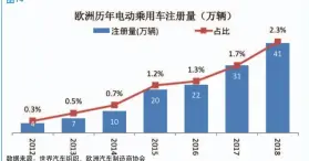  ??  ?? 图14
数据来源：世界汽车组织、欧洲汽车制造商协会