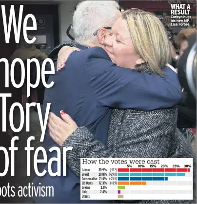  ??  ?? WHAT A RESULT Corbyn hugs his new MP, Lisa Forbes