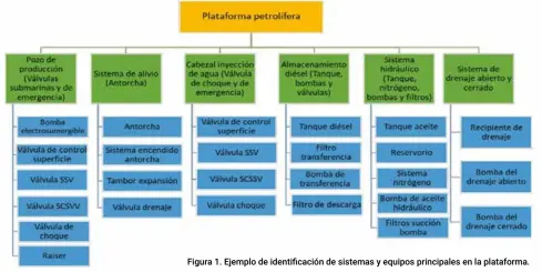  ??  ?? Figura 1. Ejemplo de identifica­ción de sistemas y equipos principale­s en la plataforma.