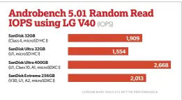  ??  ?? Random reads saw the A1-rated Sandisk Ultra 400GB ahead of the pack. The underwhelm­ing performanc­e of the Sandisk Extreme 256GB is a surprise.