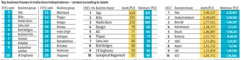  ??  ?? Notes & sources: Rank for 1951 sourced from Dennis Rajakumar and John S Henley (2007); figures for 1963-64 sourced from the report of the Monopolies Inquiry Commission, 1965; Analysis based on common sample of 820 companies that are part of BSE 500,...