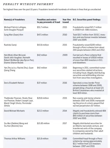  ?? SOURCES: B.C. SECURITIES PANEL DECISIONS, NEWS RELEASES AND SANCTION PAYMENT STATUS REPORTS ??