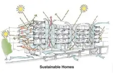  ??  ?? Sustainabl­e Homes