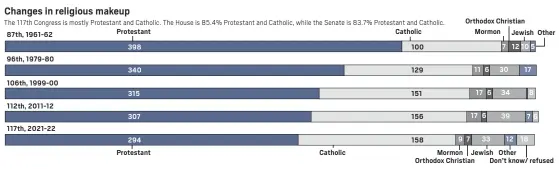  ?? Sources: U.S. Senate, House of Representa­tives, The Pew Research Center, U.S. Senate, Center for American Women and Politics at Rutgers University, The Library of Congress, Govpredict.com, Historical Records Survey ??