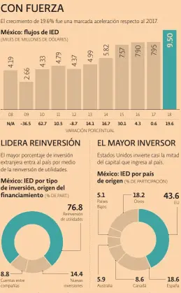  ?? GRÁFICO EE: STAFF ?? FUENTE: SECRETARÍA DE ECONOMÍA