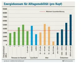  ??  ?? Mit zunehmende­m Einkommen steigt auch der Energie‰ verbrauch für die Alltagsmob­ilität – für besser bezahlte Jobs lohnt sich zum Beispiel wei‰ teres Pendeln.