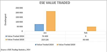  ?? ?? ESE value traded comparison February 2023 vs 2024.