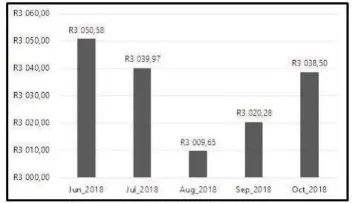  ?? PICTURE: THE PIETERMARI­TZBURG ECONOMIC JUSTICE AND DIGNITY GROUP ?? A graph outlining the cost of the household food basket from June to October 2018