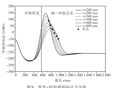  ??  ?? 图9 改变r时中面环向应力­分布Fig.9 Circumfere­ntial stress distributi­on at the mid thickness with varying r