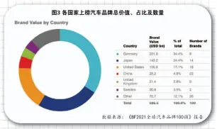  ?? 数据来源：《BF2021全球汽车­品牌100强》报告 ?? 图3各国家上榜汽车品­牌总价值、占比及数量