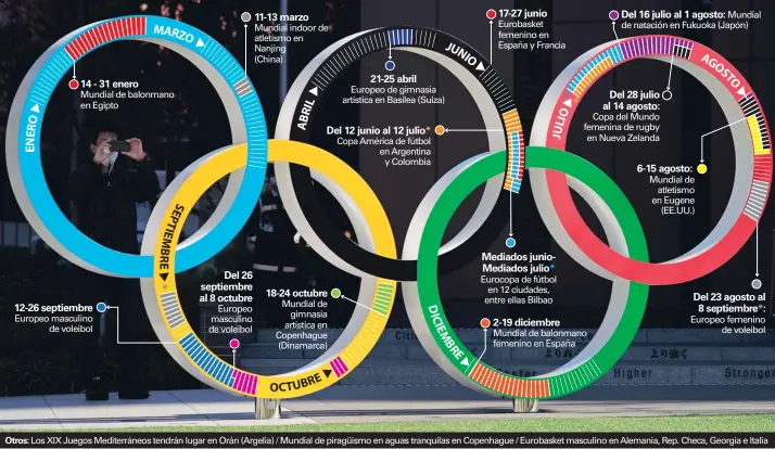  ??  ?? Otros: Los XIX Juegos Mediterrán­eos tendrán lugar en Orán (Argelia) / Mundial de piragüismo en aguas tranquilas en Copenhague / Eurobasket masculino en Alemania, Rep. Checa, Georgia e Italia