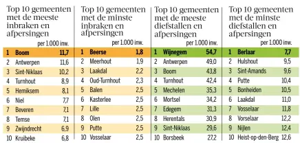  ??  ?? Bron: Federale Politie via Gemeentemo­nitor