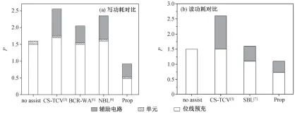  ?? ?? 图 9不同辅助电路的能耗­对比(工作电压为0.8 V) Fig. 9 Power consumptio­n comparison of different assist circuits (VDD is 0.8 V)