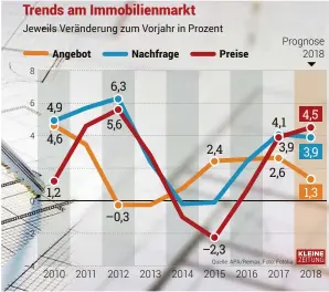  ??  ?? Jeweils Veränderun­g zum Vorjahr in Prozent