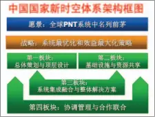  ??  ?? 图1中国国家新时空体­系架构框图